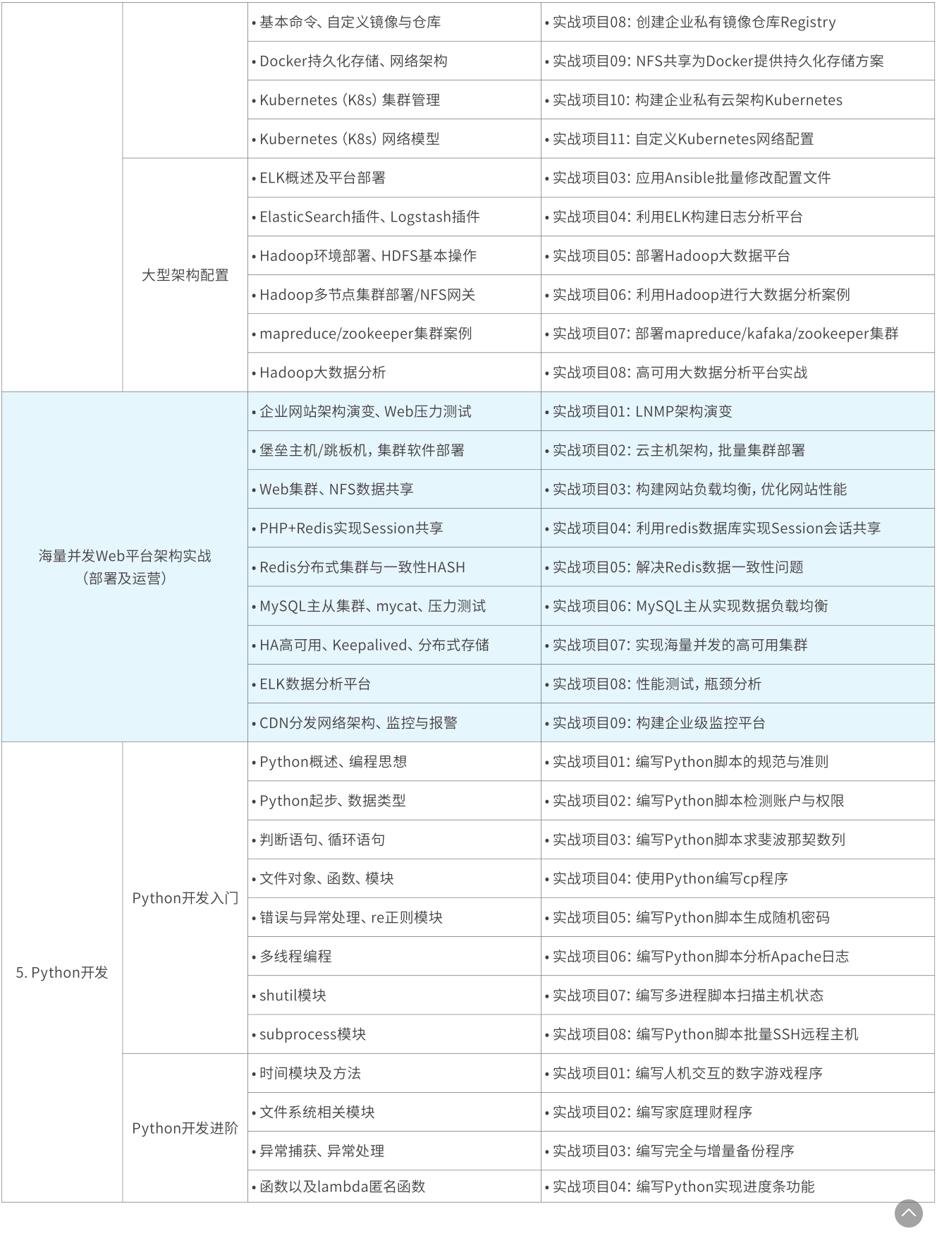 Linux培训课大纲5